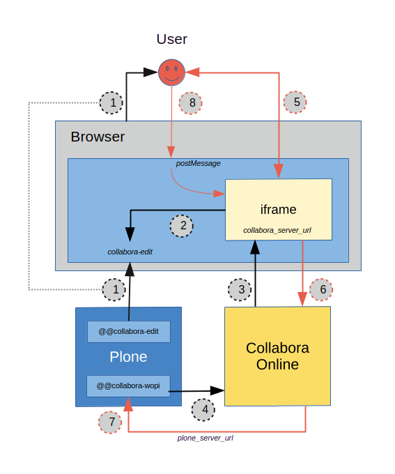Architecture and interaction flow diagram